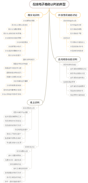 在线电子商务谈判的类型