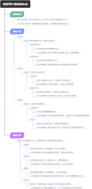 物资统计报表的构成