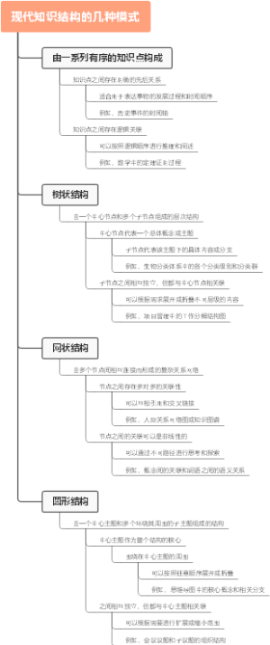 现代知识结构的几种模式