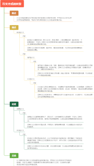 行文方式的类型