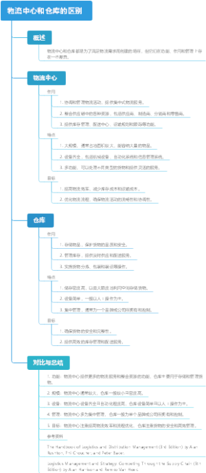 物流中心和仓库的区别