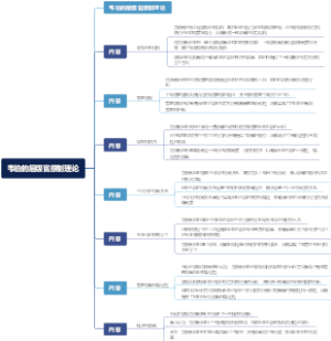 韦伯的层级官僚制理论