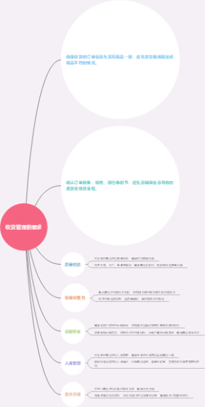 收货管理的要求