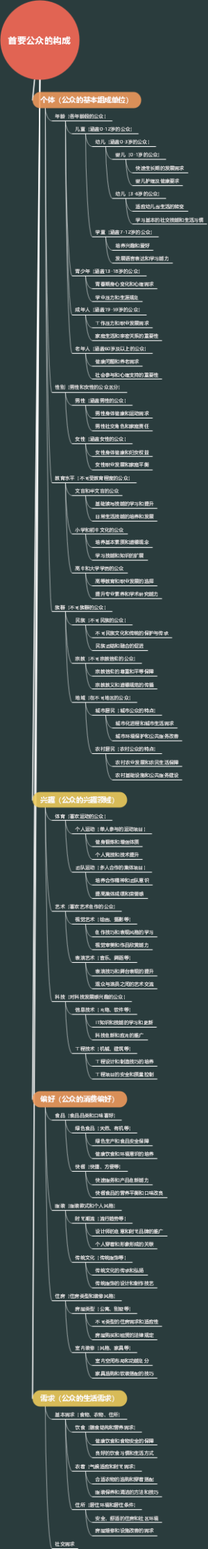 首要公众的构成