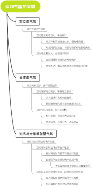 谈判气氛的类型