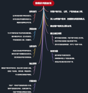 推销谈判的原则