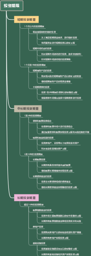 投资期限