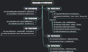 网络金融技术风险管理策略