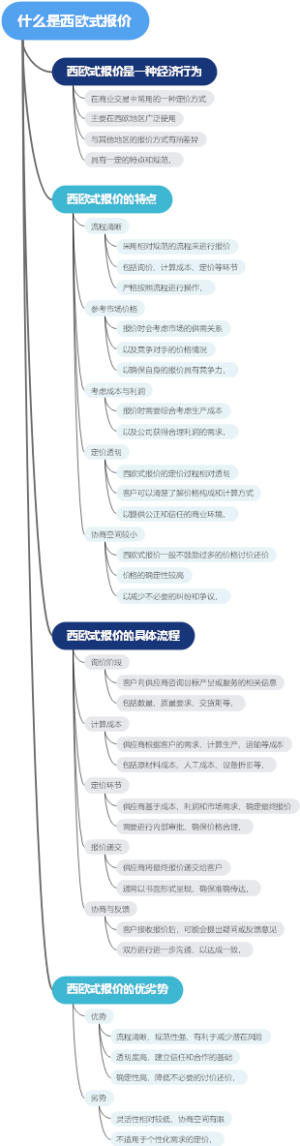 什么是西欧式报价