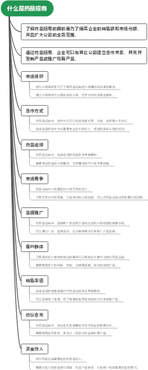 什么是药品招商