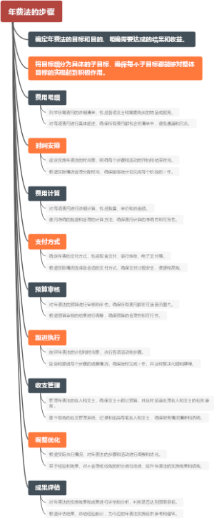 年费法的步骤