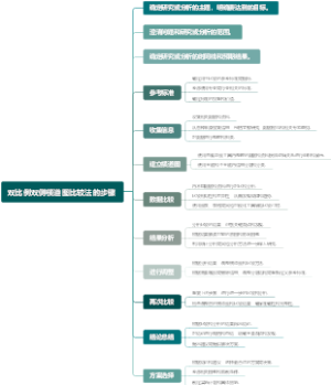 双比例双侧横道图比较法的步骤