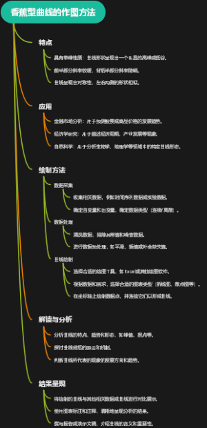 香蕉型曲线的作图方法