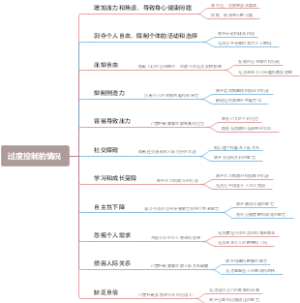 过度控制的情况