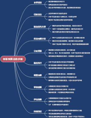 零基预算法的步骤
