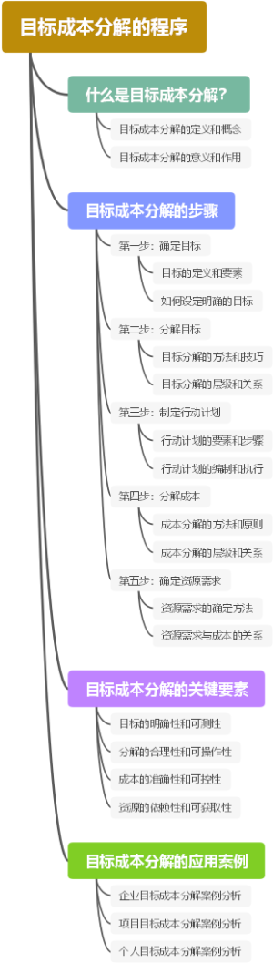 目标成本分解的程序