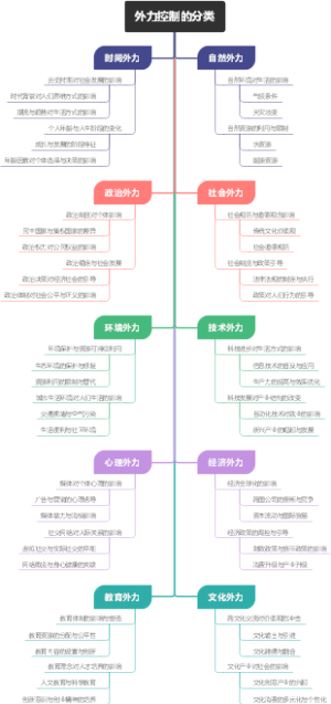 外力控制的分类