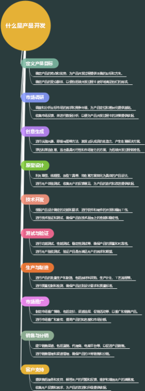 什么是产品开发