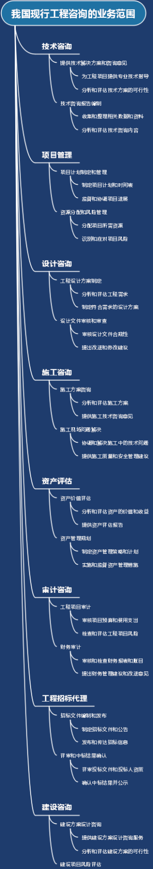 我国现行工程咨询的业务范围