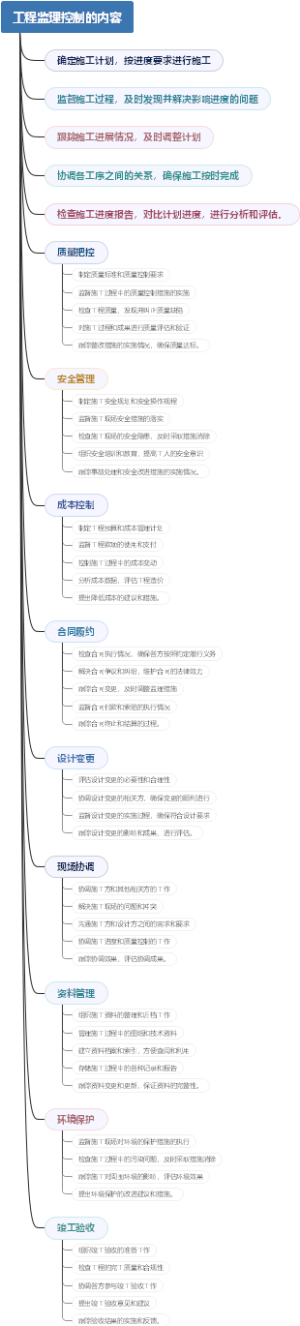 工程监理控制的内容