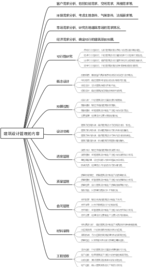 建筑设计管理的内容