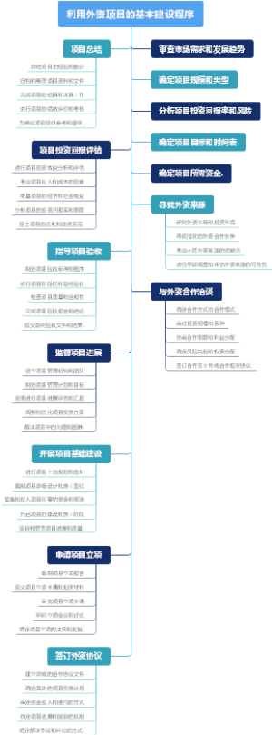 利用外资项目的基本建设程序