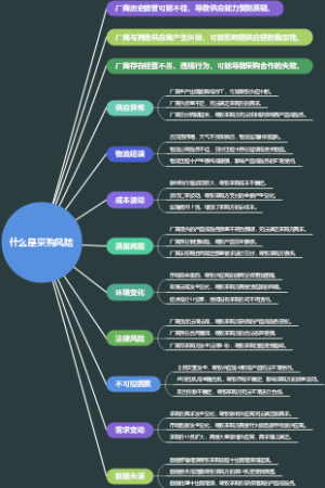 什么是采购风险