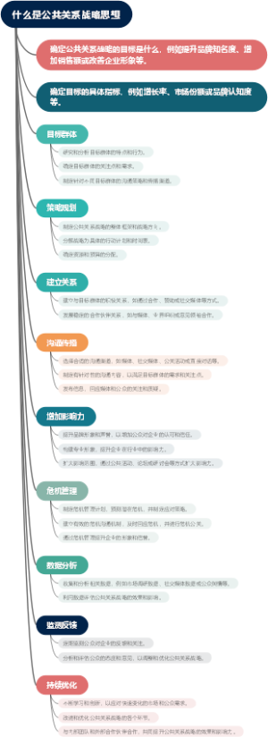 什么是公共关系战略思想
