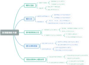 深思概率的内容