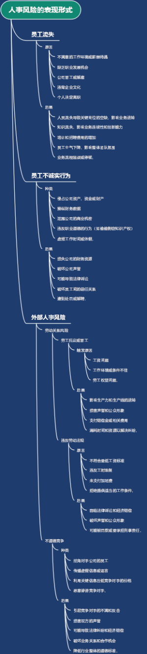 人事风险的表现形式