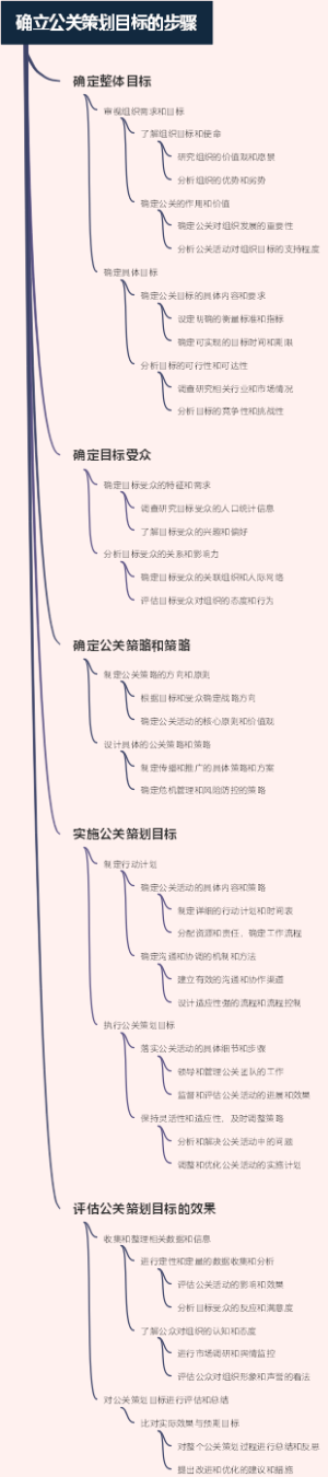 确立公关策划目标的步骤