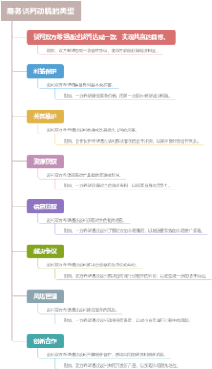 商务谈判动机的类型