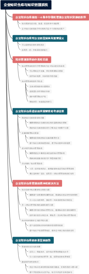 企业知识仓库与知识管理系统