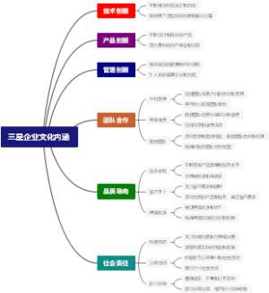 三星企业文化内涵