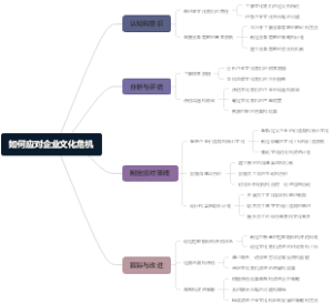 如何应对企业文化危机