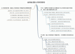 全员全过程公共关系原则