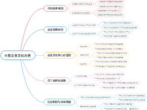 三星企业文化历史