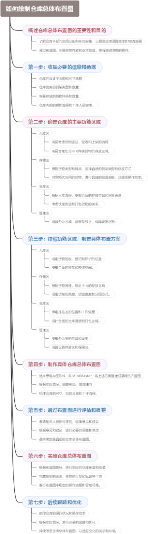 如何绘制仓库总体布置图