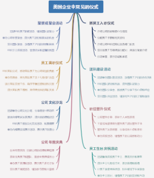 美国企业中常见的仪式