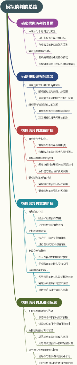 模拟谈判的总结