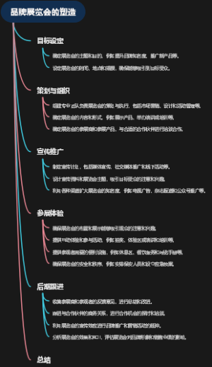 品牌展览会的塑造