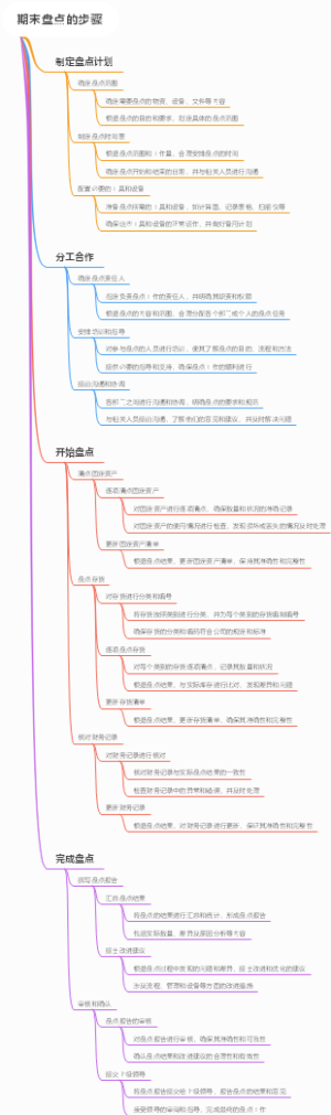 期末盘点的步骤