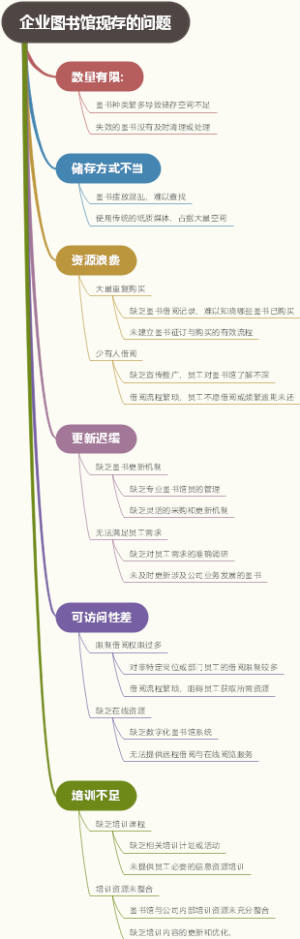 企业图书馆现存的问题