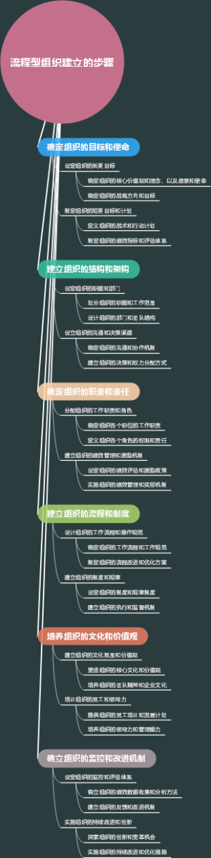 流程型组织建立的步骤