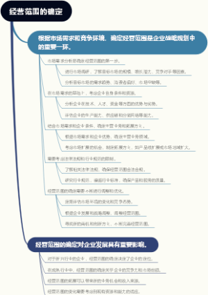 经营范围的确定
