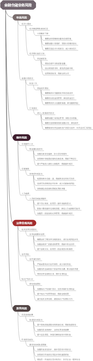 金融仓储业务风险