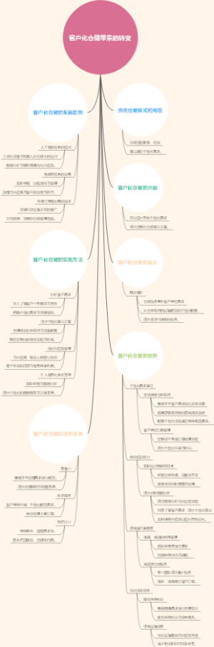 客户化仓储带来的转变