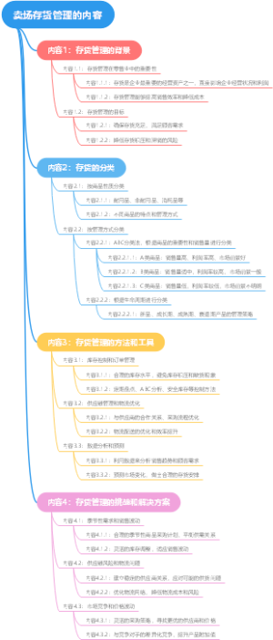 卖场存货管理的内容