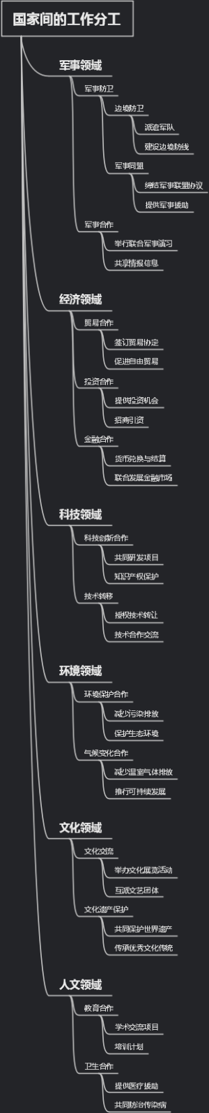 国家间的工作分工