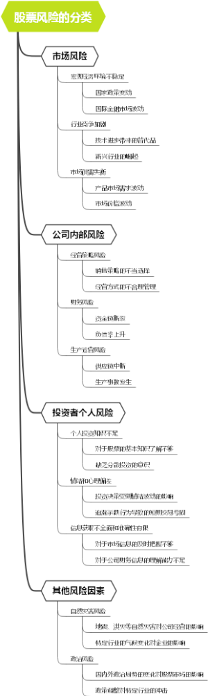 股票风险的分类